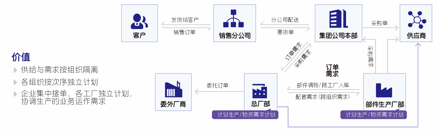 管家婆工貿(mào)PRO集團(tuán)應(yīng)用