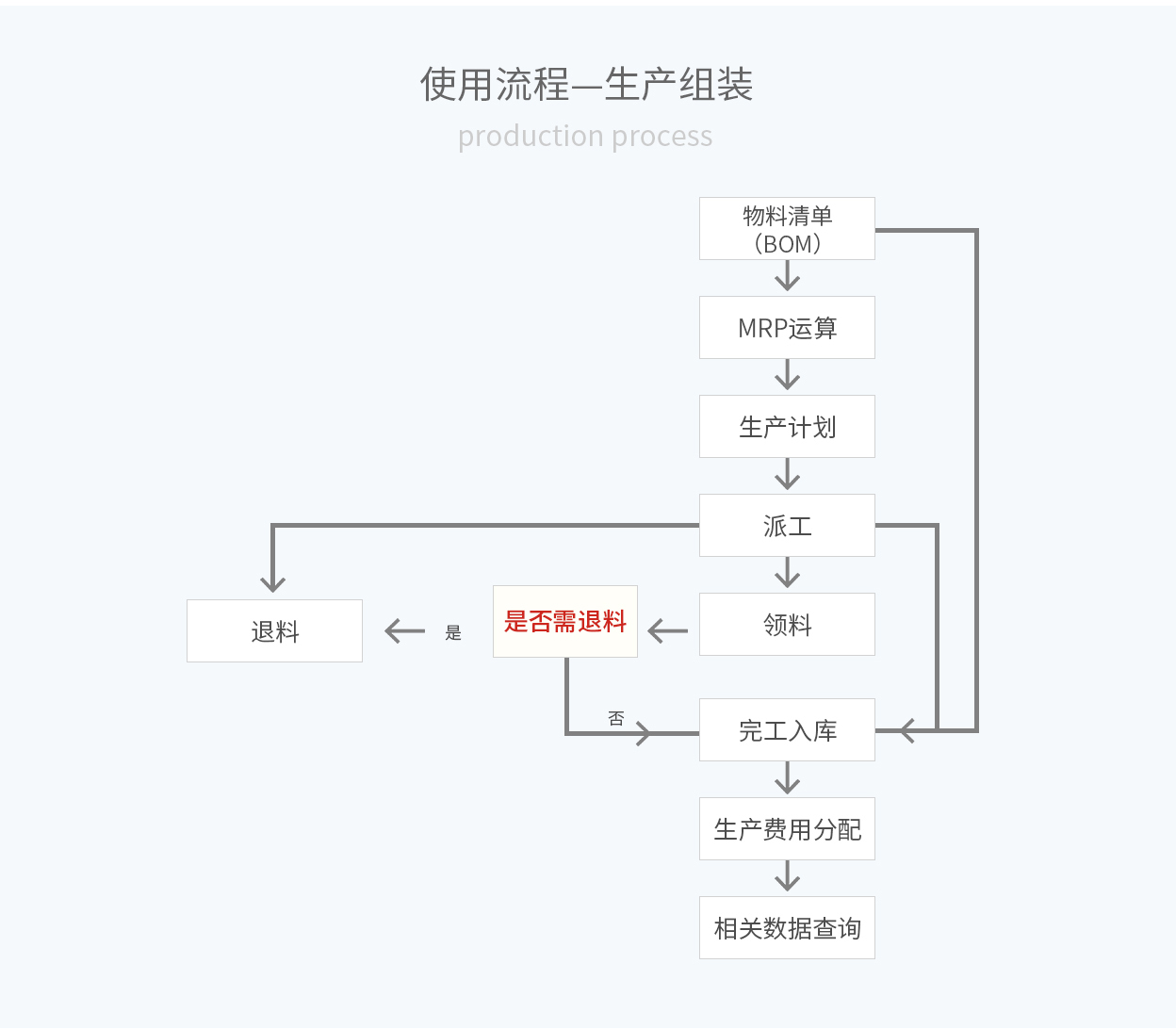 管家婆輝煌ERP，輝煌ONLINE，重慶管家婆輝煌使用流程——生產(chǎn)組裝