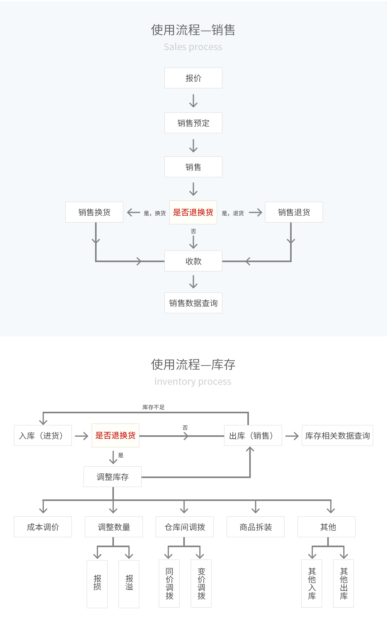 管家婆輝煌ERP，輝煌ONLINE，重慶管家婆輝煌使用流程——銷售